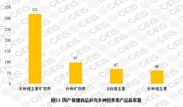 國產(chǎn)保健食品補(bǔ)充多種營養(yǎng)素產(chǎn)品備案量